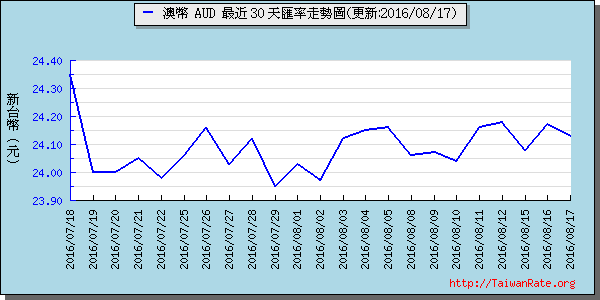 澳幣,aud匯率線圖