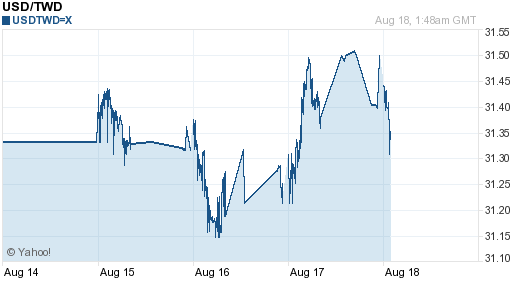 美金,usd匯率線圖