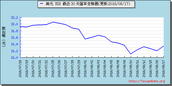 美金,usd匯率線圖