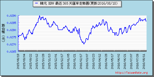 韓元,krw匯率線圖