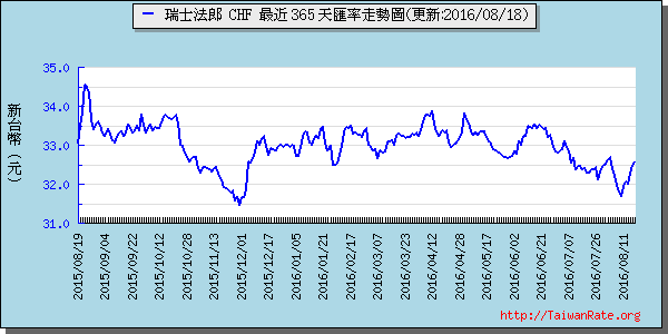 瑞士法郎,chf匯率線圖