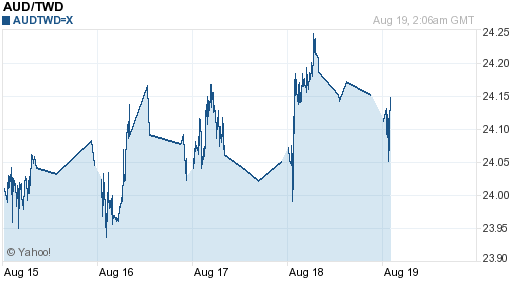 澳幣,aud匯率線圖