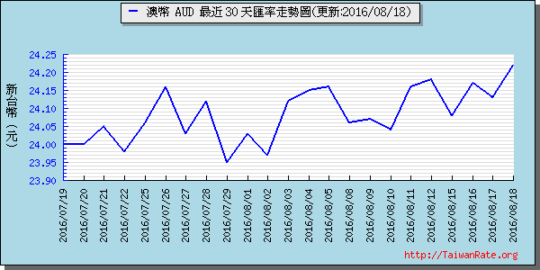 澳幣,aud匯率線圖