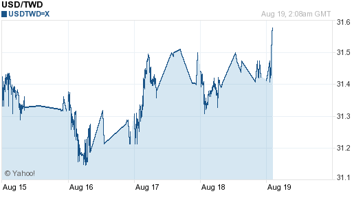 美金,usd匯率線圖