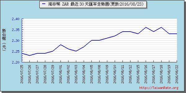 南非幣,zar匯率線圖