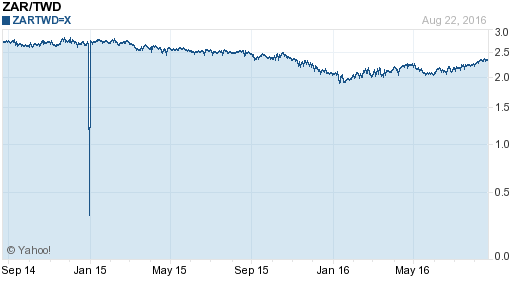 南非幣,zar匯率線圖