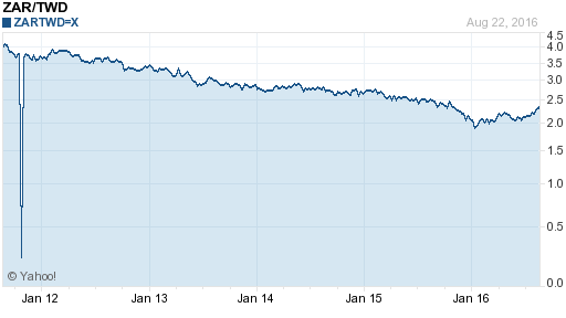 南非幣,zar匯率線圖