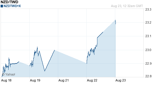鈕幣,nzd匯率線圖