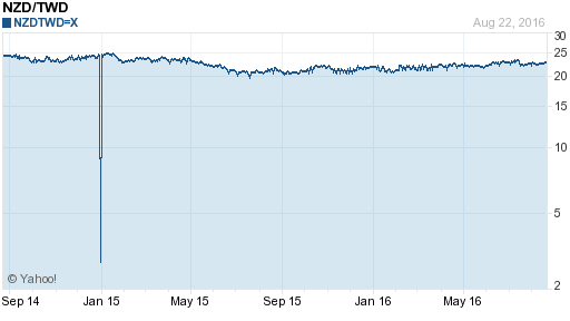 鈕幣,nzd匯率線圖