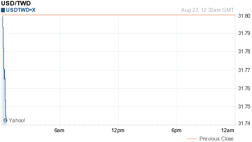 美金,usd匯率線圖