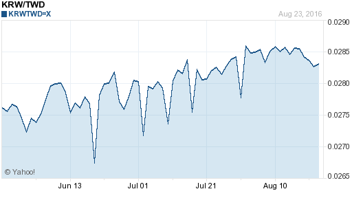 韓元,krw匯率線圖