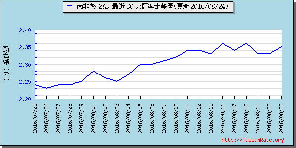 南非幣,zar匯率線圖