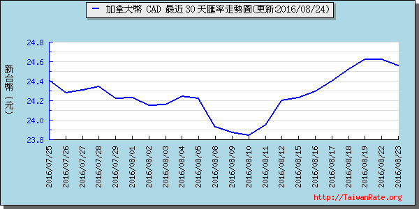 加拿大幣,cad匯率線圖