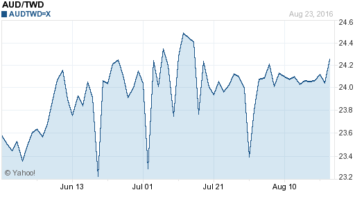 澳幣,aud匯率線圖