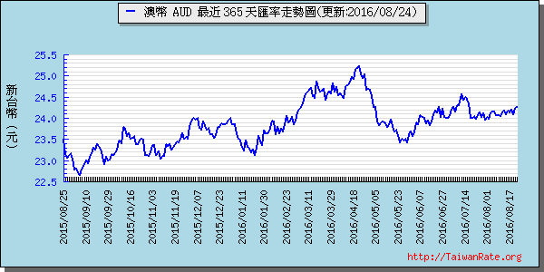 澳幣,aud匯率線圖