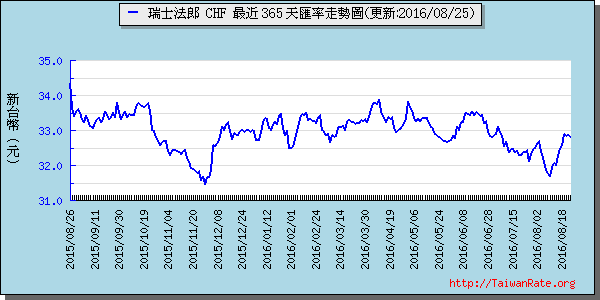 瑞士法郎,chf匯率線圖