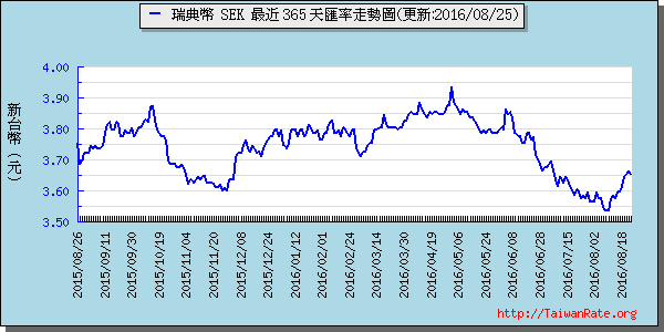 瑞典幣,sek匯率線圖