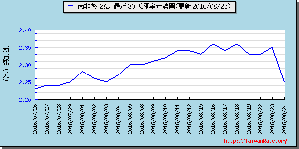 南非幣,zar匯率線圖