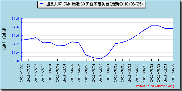 加拿大幣,cad匯率線圖