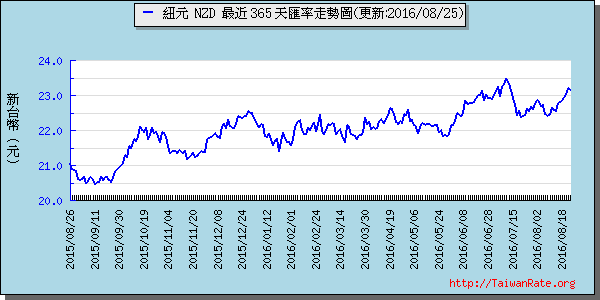 鈕幣,nzd匯率線圖