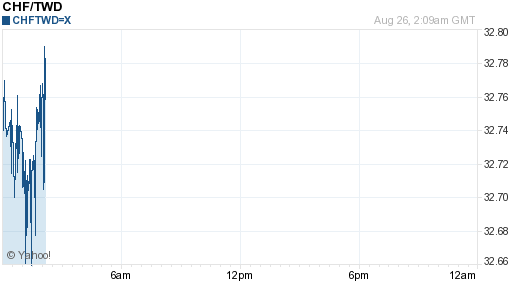 瑞士法郎,chf匯率線圖