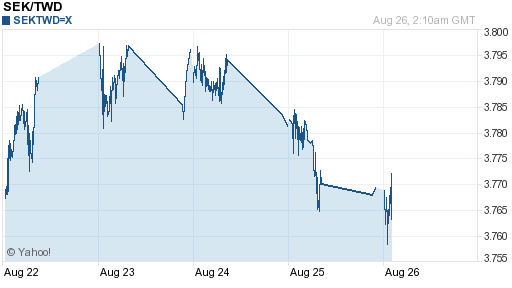 瑞典幣,sek匯率線圖