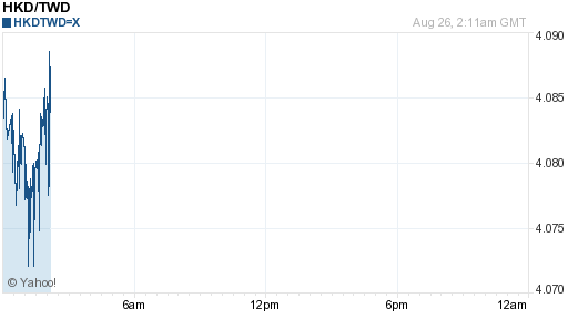 香港幣,hkd匯率線圖