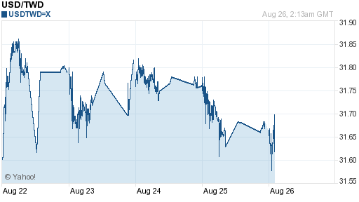 美金,usd匯率線圖