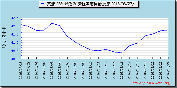 英鎊,gbp匯率線圖