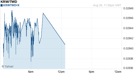 韓元,krw匯率線圖