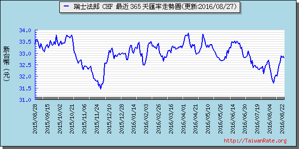 瑞士法郎,chf匯率線圖