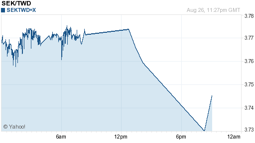 瑞典幣,sek匯率線圖