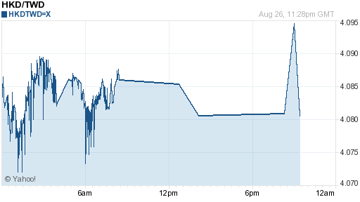 香港幣,hkd匯率線圖