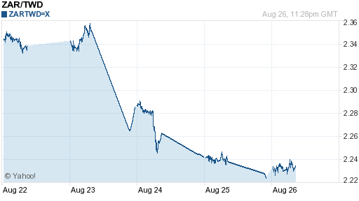 南非幣,zar匯率線圖
