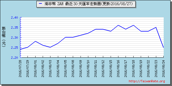 南非幣,zar匯率線圖