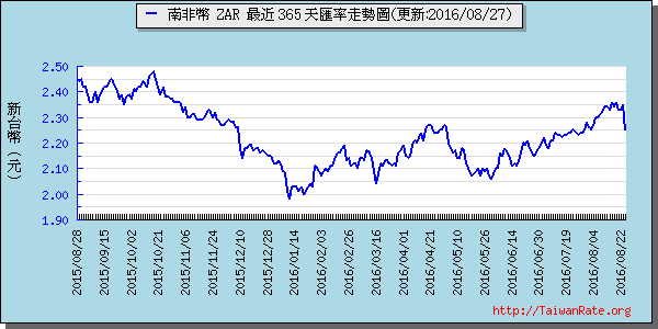 南非幣,zar匯率線圖