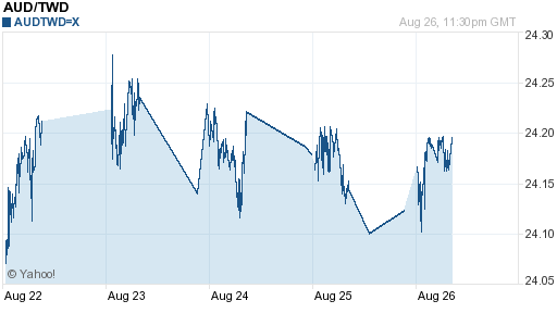 澳幣,aud匯率線圖
