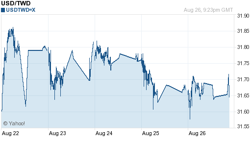 美金,usd匯率線圖