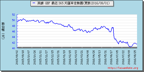 英鎊,gbp匯率線圖