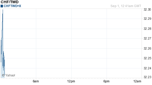 瑞士法郎,chf匯率線圖