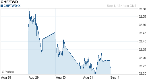 瑞士法郎,chf匯率線圖