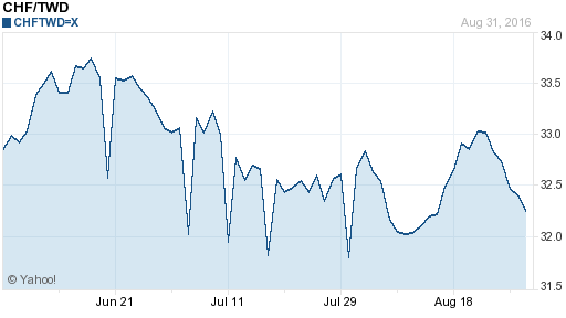 瑞士法郎,chf匯率線圖