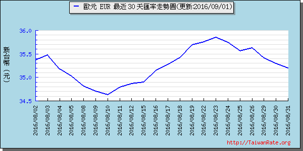 歐元,eur匯率線圖