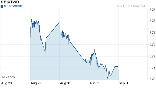 瑞典幣,sek匯率線圖