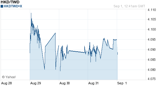 香港幣,hkd匯率線圖