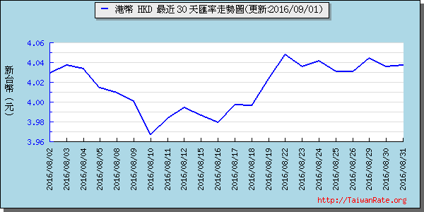 香港幣,hkd匯率線圖