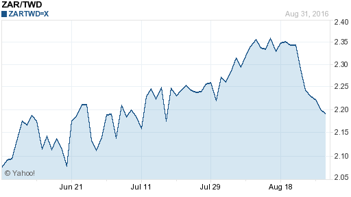 南非幣,zar匯率線圖