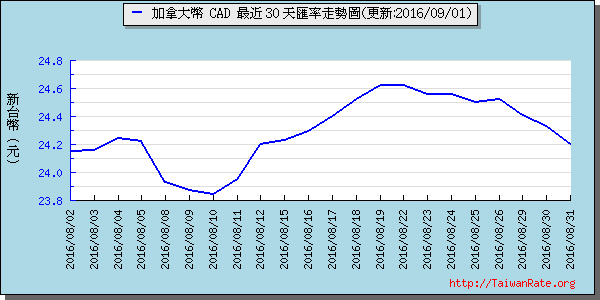 加拿大幣,cad匯率線圖