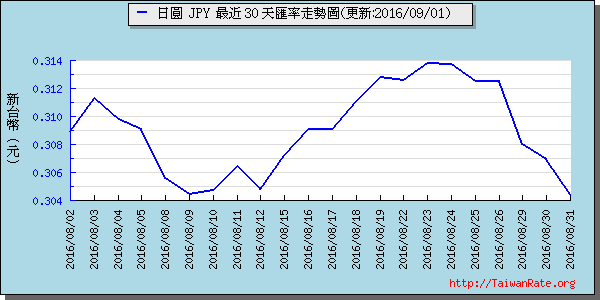 日幣日圓,jpy匯率線圖