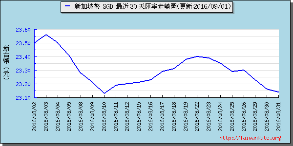 新加坡幣,sgd匯率線圖